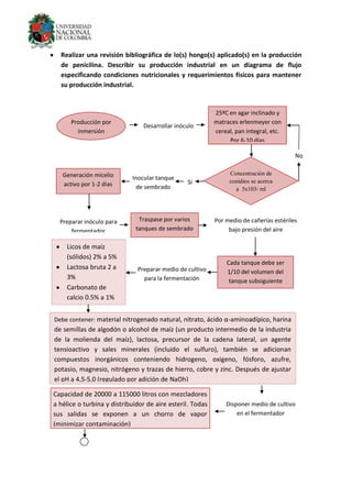 Realizar una revisión bibliográfica de lo(s) hongo(s) aplicado(s) en la producción
de penicilina. Describir su producción industrial en un diagrama de flujo
especificando condiciones nutricionales y requerimientos físicos para mantener
su producción industrial.
Producción por
inmersión
Desarrollar inóculo
25ºC en agar inclinado y
matraces erlenmeyer con
cereal, pan integral, etc.
Por 6-10 días
Inocular tanque
de sembrado
Sí
No
Generación micelio
activo por 1-2 días
Preparar inóculo para
fermentador
Traspase por varios
tanques de sembrado
Por medio de cañerías estériles
bajo presión del aire
Cada tanque debe ser
1/10 del volumen del
tanque subsiguiente
Preparar medio de cultivo
para la fermentación
Licos de maíz
(sólidos) 2% a 5%
Lactosa bruta 2 a
3%
Carbonato de
calcio 0.5% a 1%
Debe contener: material nitrogenado natural, nitrato, ácido α-aminoadípico, harina
de semillas de algodón o alcohol de maíz (un producto intermedio de la industria
de la molienda del maíz), lactosa, precursor de la cadena lateral, un agente
tensioactivo y sales minerales (incluido el sulfuro), también se adicionan
compuestos inorgánicos conteniendo hidrogeno, oxigeno, fósforo, azufre,
potasio, magnesio, nitrógeno y trazas de hierro, cobre y zinc. Después de ajustar
el pH a 4,5-5,0 (regulado por adición de NaOh)
Disponer medio de cultivo
en el fermentador
25ºC en agar inclinado y
matraces erlenmeyer con
cereal, pan integral, etc.
Por 6-10 días
Concentración de
conidios se acerca
a 5x103/ ml
Capacidad de 20000 a 115000 litros con mezcladores
a hélice o turbina y distribuidor de aire esteril. Todas
sus salidas se exponen a un chorro de vapor
(minimizar contaminación)
 