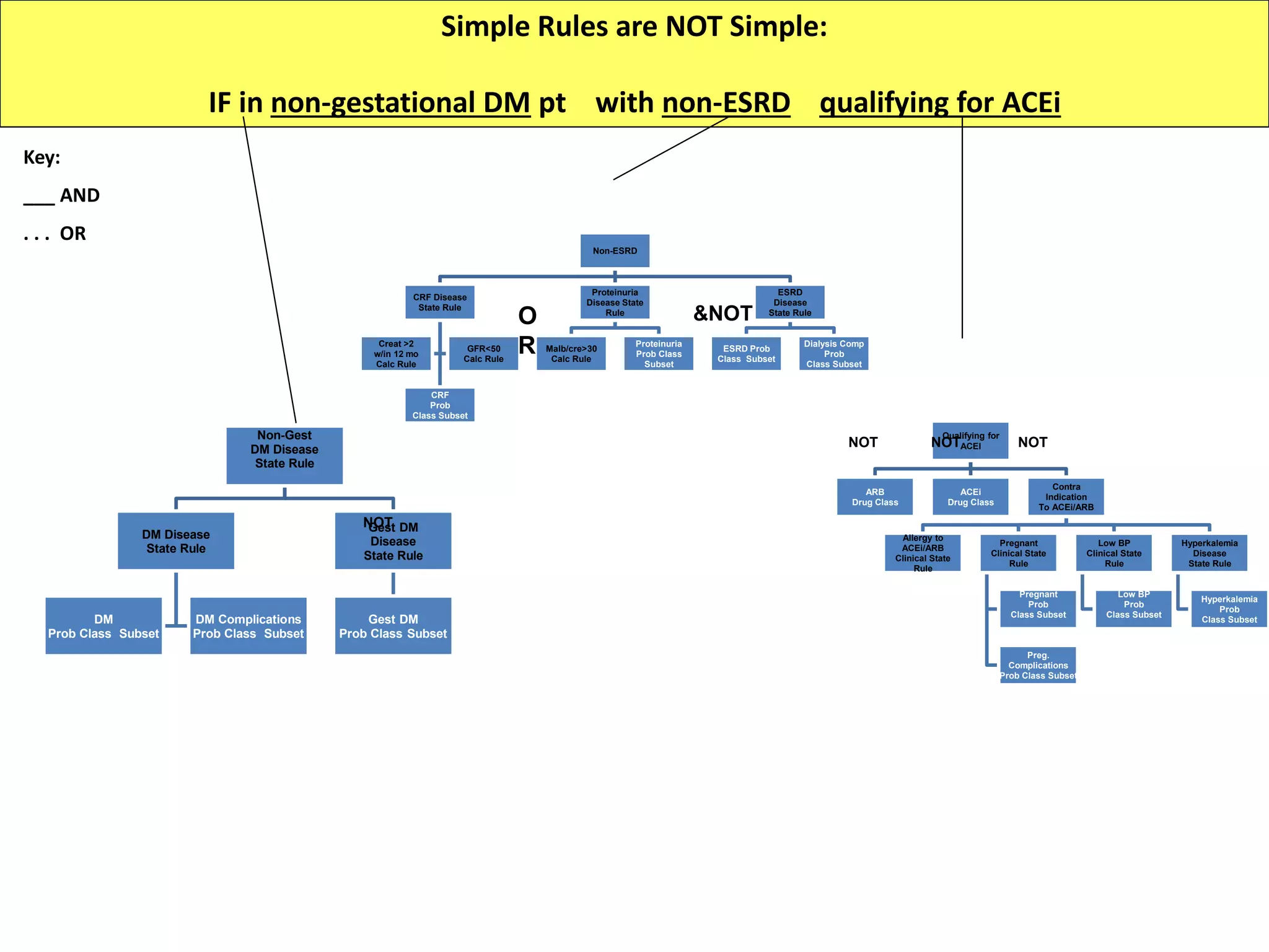 Qualifying for
ACEI
ARB
Drug Class
ACEi
Drug Class
Contra
Indication
To ACEi/ARB
Allergy to
ACEi/ARB
Clinical State
Rule
Pregnant
Clinical State
Rule
Pregnant
Prob
Class Subset
Preg.
Complications
Prob Class Subset
Low BP
Clinical State
Rule
Low BP
Prob
Class Subset
Hyperkalemia
Disease
State Rule
Hyperkalemia
Prob
Class Subset
NOTNOT NOT
Non-Gest
DM Disease
State Rule
DM Disease
State Rule
DM
Prob Class Subset
DM Complications
Prob Class Subset
Gest DM
Disease
State Rule
Gest DM
Prob Class Subset
NOT
Simple Rules are NOT Simple:
IF in non-gestational DM pt with non-ESRD qualifying for ACEi
Key:
___ AND
. . . OR
Non-ESRD
CRF Disease
State Rule
CRF
Prob
Class Subset
Creat >2
w/in 12 mo
Calc Rule
GFR<50
Calc Rule
Proteinuria
Disease State
Rule
Malb/cre>30
Calc Rule
Proteinuria
Prob Class
Subset
ESRD
Disease
State Rule
ESRD Prob
Class Subset
Dialysis Comp
Prob
Class Subset
&NOTO
R
 
