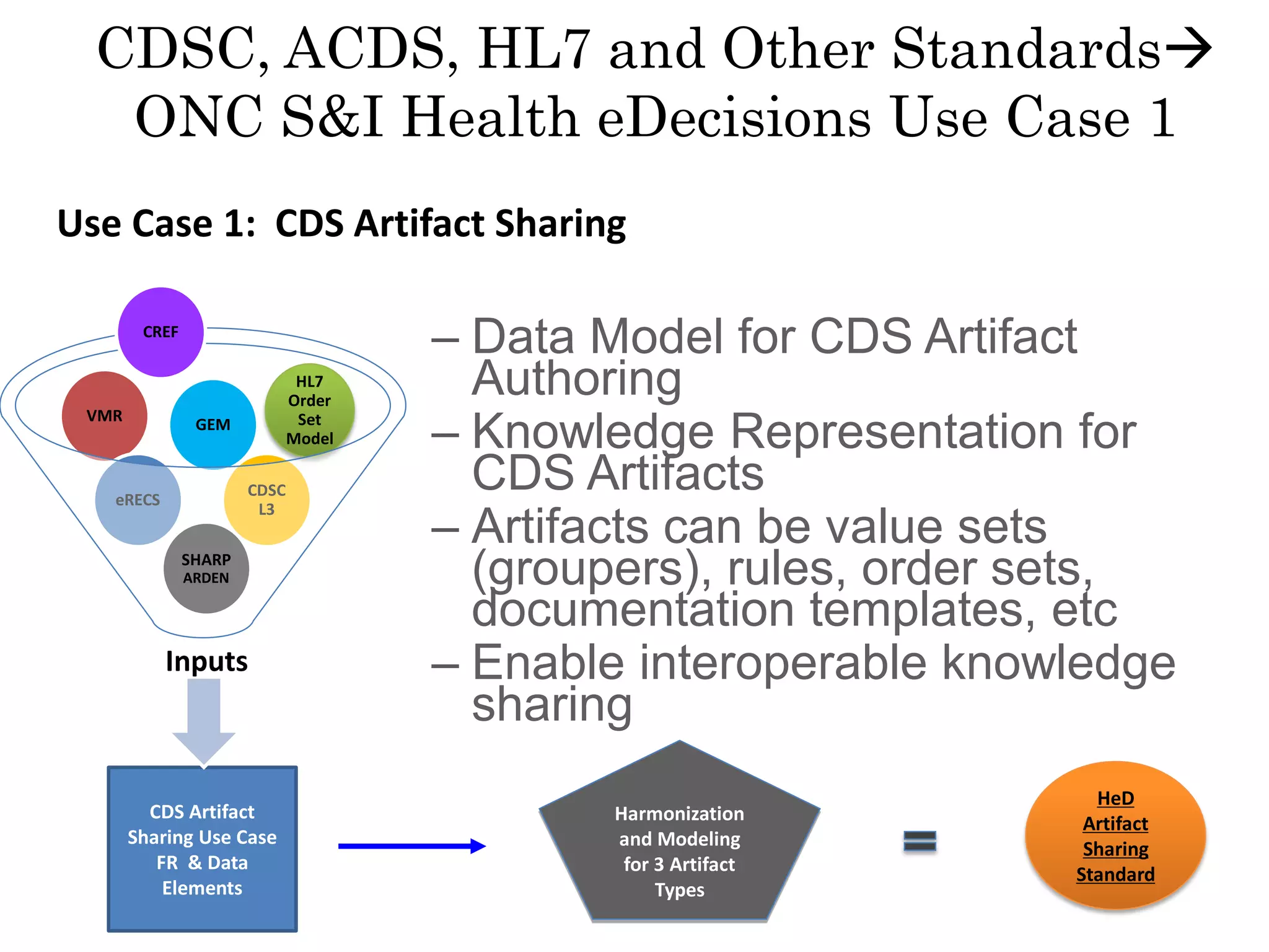 CDSC, ACDS, HL7 and Other Standards
ONC S&I Health eDecisions Use Case 1
– Data Model for CDS Artifact
Authoring
– Knowledge Representation for
CDS Artifacts
– Artifacts can be value sets
(groupers), rules, order sets,
documentation templates, etc
– Enable interoperable knowledge
sharing
CDS Artifact
Sharing Use Case
FR & Data
Elements
VMR
GEM
eRECS
CDSC
L3
HL7
Order
Set
Model
SHARP
ARDEN
Inputs
Use Case 1: CDS Artifact Sharing
HeD
Artifact
Sharing
Standard
Harmonization
and Modeling
for 3 Artifact
Types
CREF
 