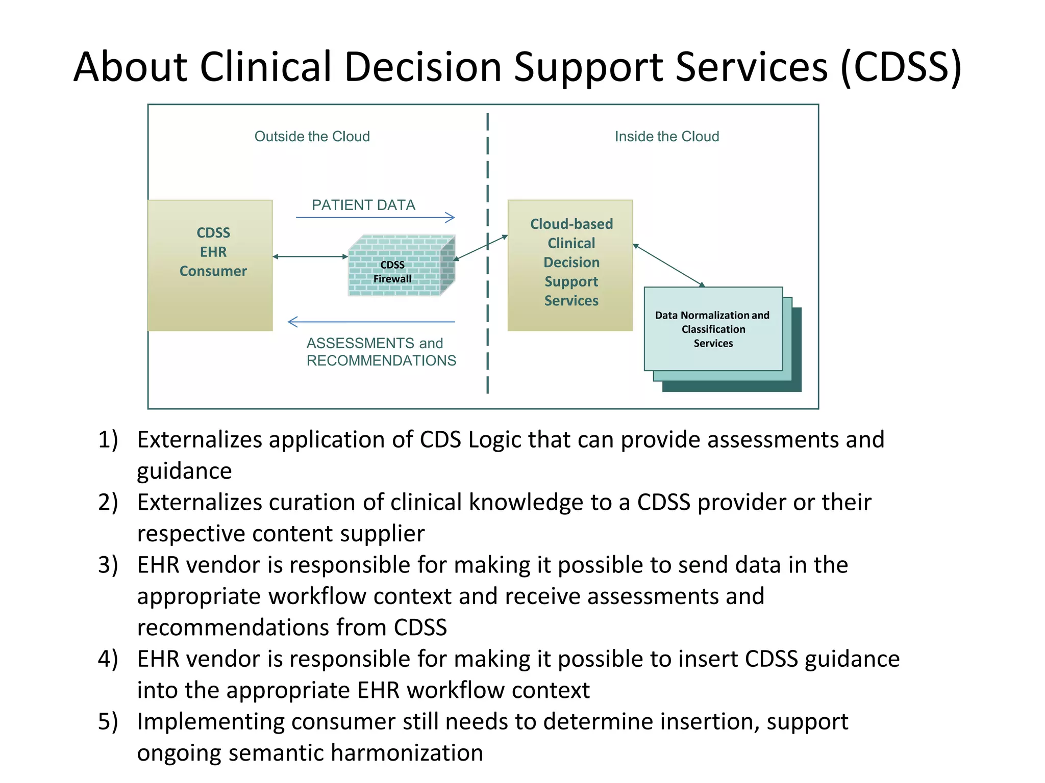 About Clinical Decision Support Services (CDSS)
Outside the Cloud Inside the Cloud
CDSS
Firewall
Data Normalization and
Classification
Services
Cloud-based
Clinical
Decision
Support
Services
CDSS
EHR
Consumer
PATIENT DATA
ASSESSMENTS and
RECOMMENDATIONS
1) Externalizes application of CDS Logic that can provide assessments and
guidance
2) Externalizes curation of clinical knowledge to a CDSS provider or their
respective content supplier
3) EHR vendor is responsible for making it possible to send data in the
appropriate workflow context and receive assessments and
recommendations from CDSS
4) EHR vendor is responsible for making it possible to insert CDSS guidance
into the appropriate EHR workflow context
5) Implementing consumer still needs to determine insertion, support
ongoing semantic harmonization
 