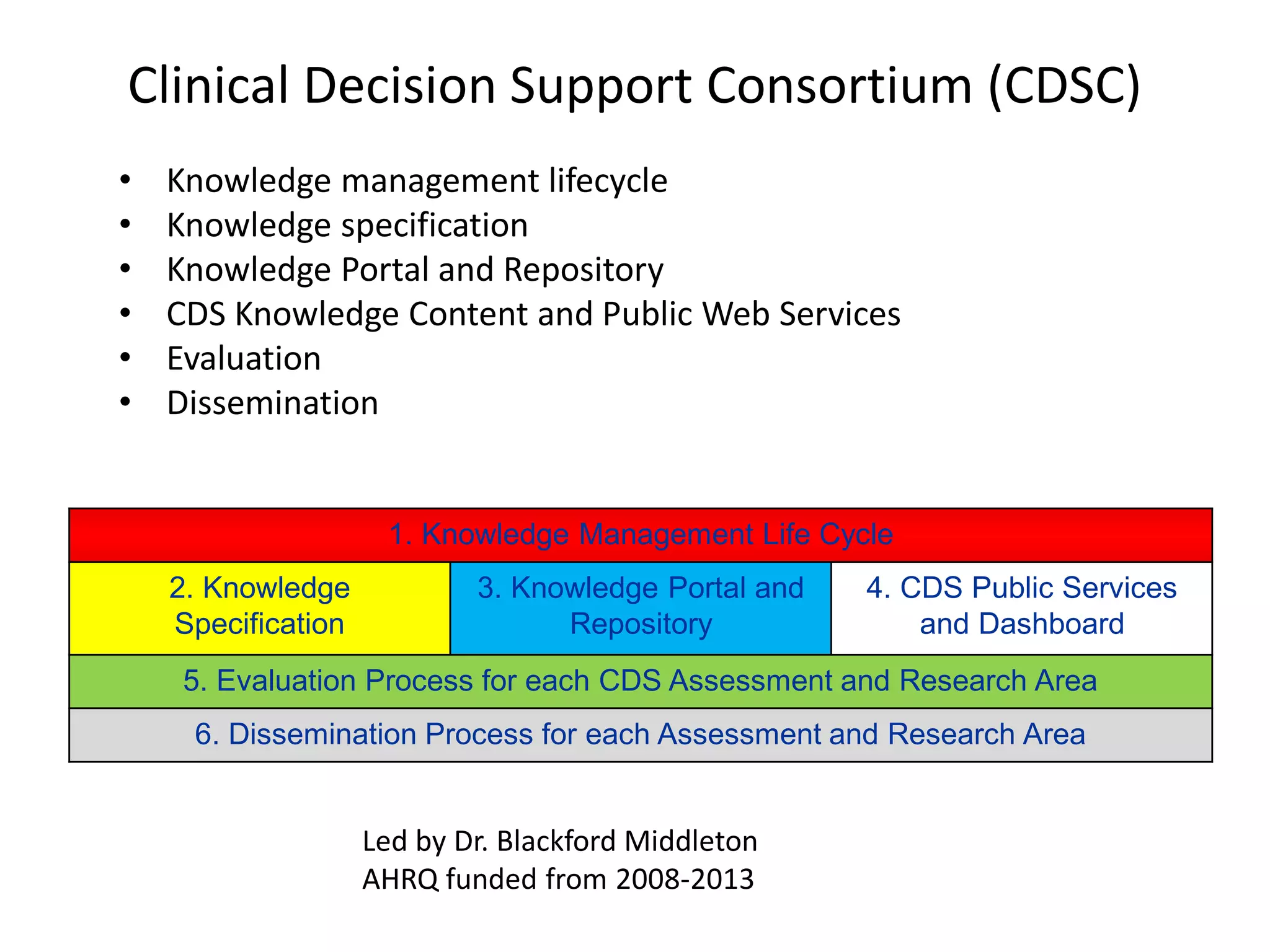 Clinical Decision Support Consortium (CDSC)
1. Knowledge Management Life Cycle
2. Knowledge
Specification
3. Knowledge Portal and
Repository
4. CDS Public Services
and Dashboard
5. Evaluation Process for each CDS Assessment and Research Area
6. Dissemination Process for each Assessment and Research Area
• Knowledge management lifecycle
• Knowledge specification
• Knowledge Portal and Repository
• CDS Knowledge Content and Public Web Services
• Evaluation
• Dissemination
Led by Dr. Blackford Middleton
AHRQ funded from 2008-2013
 