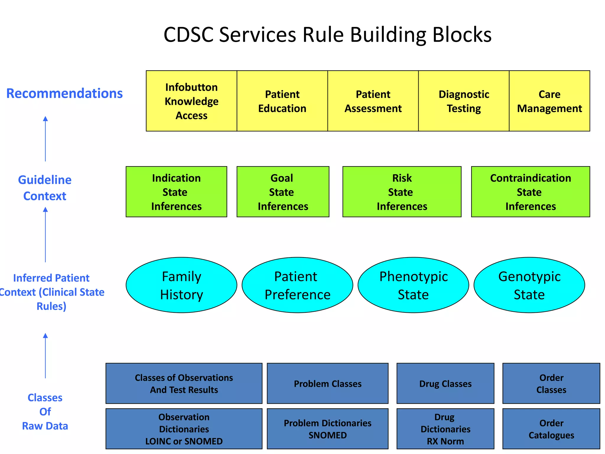 CDSC Services Rule Building Blocks
Problem Classes Drug Classes
Classes of Observations
And Test Results
Indication
State
Inferences
Goal
State
Inferences
Contraindication
State
Inferences
Infobutton
Knowledge
Access
Diagnostic
Testing
Care
Management
Observation
Dictionaries
LOINC or SNOMED
Order
Classes
Drug
Dictionaries
RX Norm
Order
Catalogues
Patient
Assessment
Problem Dictionaries
SNOMED
Risk
State
Inferences
Recommendations
Guideline
Context
Family
History
Patient
Preference
Phenotypic
State
Genotypic
State
Classes
Of
Raw Data
Inferred Patient
Context (Clinical State
Rules)
Patient
Education
 