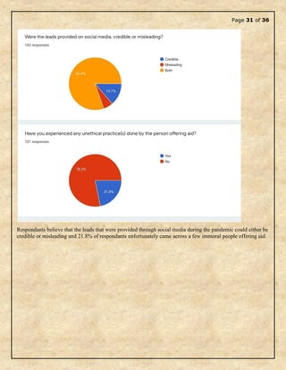 Page 31 of 36
Respondants believe that the leads that were provided through social media during the pandemic could either be
credible or misleading and 21.8% of respondants unfortunately came across a few immoral people offering aid.
 