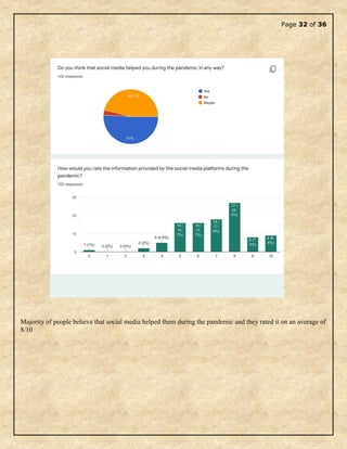 Page 32 of 36
Majority of people believe that social media helped them during the pandemic and they rated it on an average of
8/10
 