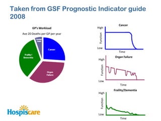 Taken from GSF Prognostic Indicator guide
2008
                                                     Cancer
          GP’s Workload            High
   Ave 20 Deaths per GP per year




                                    Function
                                   Low
                                                     Time
                                                  Organ Failure
                                   High




                                       Function
                                   Low
                                                      Time
                                                  Fraility/Dementia
                                   High

                                       Function


                                   Low
                                                      Time
 