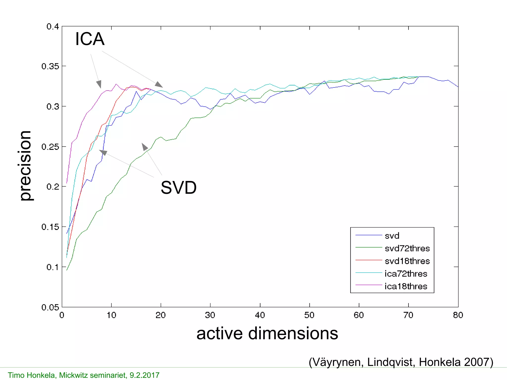 Simulating processes of language emergence and communication 13
Timo Honkela, Mickwitz seminariet, 9.2.2017
ICA
SVD
precision
active dimensions
(Väyrynen, Lindqvist, Honkela 2007)
 