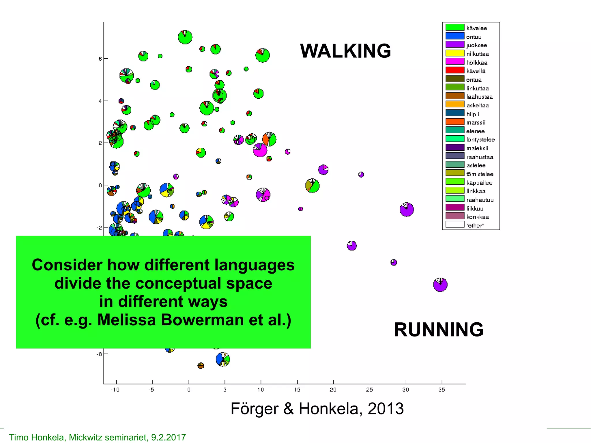 Timo Honkela, Mickwitz seminariet, 9.2.2017
Förger & Honkela, 2013
WALKING
RUNNINGRUNNING
Consider how different languages
divide the conceptual space
in different ways
(cf. e.g. Melissa Bowerman et al.)
 