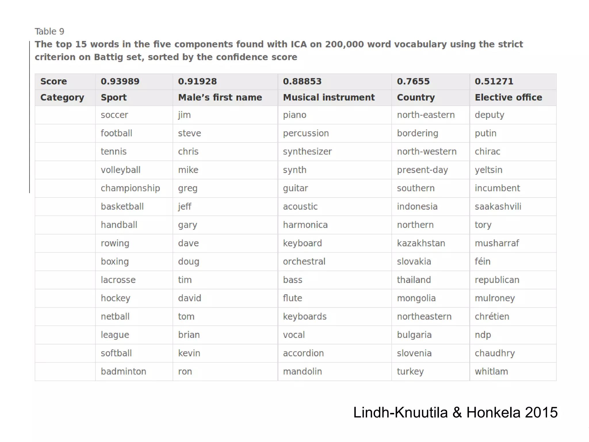 Timo Honkela, Mickwitz seminariet, 9.2.2017
Lindh-Knuutila & Honkela 2015
 