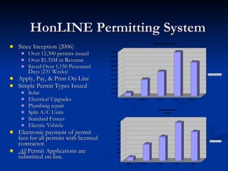 HonLINE Permitting System Since Inception (2006) Over 12,300 permits issued Over $1.35M in Revenue Saved Over 1,150 Personnel Days (231 Weeks) Apply, Pay, & Print On-Line Simple Permit Types Issued Solar Electrical Upgrades Plumbing repair Split A/C Units Standard Fences Electric Vehicle Electronic payment of permit fees for all permits with licensed contractor. All  Permit Applications are submitted on-line. 