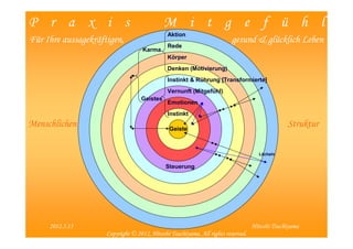 P r a x i s                                  M i t g e f ü h l
                                              Aktion
Für Ihre aussagekräftigen,                                              gesund & glücklich Leben
                                              Rede
                                   Karma
                                              Körper
                                              Denken (Motivierung)
                                              Instinkt & Rührung [Transformierte]
                                              Vernunft (Mitgefühl)
                                   Geistes
                                              Emotionen
                                              Instinkt
Menschlichen                                  Geiste
                                                                                               Struktur

                                                                                    Lächeln


                                             Steuerung




   2012/5/22                                                                                           7
     2012.5.15                                                                    Hitoshi Tsuchiyama
                     Copyright © 2012, Hitoshi Tsuchiyama. All rights reserved.
 