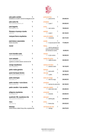 joão pedro serôdio                                 1            ponte de lima                   1
presidente do conselho nacional de delegados da OA                   . F3 . ponte de lima              204.800,00 €

joão santa rita                                    1            amadora                         1
www.santaritaarquitectos.com                                         . F3 . d joão V                   204.650,00 €

josé baganha                                       1            sintra                          1
www.jbaganha.com                                                     . F3 . mem martins                199.905,00 €

filomena e lourenço vicente                        1            setúbal                         1
www.flv.pt                                                           . F3 . d joão II                  204.150,00 €

marques franco arquitectos                         1            viana do castelo                1
                                                                     . F2 . monserrate                 204.737,00 €

josé lamas e associados                            1            ansião                          1
(maria luísa pires)                                                  . F3 . dr pascoal josé de mello   173.000,00 €

mcmd                                               1            lisboa                          1
                                                                     . F2 . hotel de aplicação da
                                                                     escola de turismo de lisboa
                                                                     (ex-machado de castro)             65.000,00 €

nuno brandão costa                                 1            chaves                          1
www.nunobrandaocosta.com                                             . F3 . dr júlio martins           189.500,00 €

nuno sampaio                                       1            castelo de paiva                1
www.nunosampaio.com                                                  . F3 . castelo de paiva           204.900,00 €
suplente do conselho directivo nacional da OA

orange arquitectura                                1            celorico da beira               1
www.orangewall.pt                                                    . F3 . sacadura cabral            158.130,00 €

pedro matos gameiro                                1            barreiro                        1
                                                                     . F2 . santo andré                159.708,00 €
paulo henriques ferreira                           1            vila real                       1
www.paulohenriquesferreira.com                                       . F3 . s pedro                    204.300,00 €

pedro domingos                                     1            sever do vouga                  1
www.pdarq.com                                                        . F3 . sever do vouga             204.840,00 €

pedro mendes + nuno távora                         1            amadora                         1
www.pmendes.com                                                      . F3 . seomara da costa primo     204.100,00 €

pedro ramalho + luís ramalho                       1            viana dp castelo                1
                                                                     . F3 . santa maria maior          204.400,00 €

pitágoras arquitectos                              1            amarante                        1
www.pitagoras.pt                                                     . F3 . amarante                   204.600,00 €

quadrante 100, arquitectura lda                    1            alenquer                        1
www.quadrante-arquitectura.pt                                        . F3 . damião góes                202.050,00 €

risco                                              1            sintra                          1
www.risco.org                                                        . F3 . ferreira dias              204.935,00 €

tetractys                                          1            vila franca de xira             1
antónio ferreira e alberto frança dória, arquitectos lda.            . F3 . vialonga                   204.675,00 €




                                                            observatório da arquitectura
                                                             observatorio.arq@sapo.pt
 