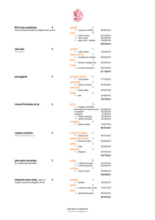 fbf & mps arquitectos                          4           águeda                           1
francisco barata fernandes & madalena pinto da silva            . F2 . marques de castilho         205.800,00 €
                                                           viseu                            3
                                                                . F2 . emídio navarro              203.100,00 €
                                                                . F3 . latino coelho               203.896,00 €
                                                                . F3 . egas moniz + resende        189.280,00 €
                                                                                                   802.076,00 €

inês lobo                                      4           coimbra                          1
www.ilobo.pt                                                    . F1 . avelar brotero              195.036,00 €
                                                           figueira da foz                  1
                                                                . F2 . dr joaquim de carvalho      205.940,00 €
                                                           leiria                           1
                                                                . F2 . francisco rodrigues lobo    205.454,00 €
                                                           aveiro                           1
                                                                . F3 . dr mário sacramento         204.750,00 €
                                                                                                   811.180,00 €

josé gigante                                   4           póvoa do varzim                  1
                                                                . F1 . rocha peixoto               177.239,00 €
                                                           guimarães                        1
                                                                . F2 . francisco holanda           205.820,00 €
                                                           santo tirso                      1
                                                                . F2 . tomaz pelayo                205.007,00 €
                                                           braga                            1
                                                                . F2 . fafe                        204.660,00 €
                                                                                                   792.726,00 €

manuel fernandes de sá                         4           porto                            3
                                                                . F0 . rodrigues de freitas e
                                                                conservatório de música do porto   200.000,00 €
                                                                + masterplan                       150.000,00 €
                                                                + adicional                         12.795,00 €
                                                                . F3 . infante d henrique          189.300,00 €
                                                                . F1 . carolina michaelis          163.000,00 €
                                                           bragança                         1
                                                                . F2 . abade de baçal              178.821,00 €
                                                                                                   893.916,00 €

virgínio moutinho                              4           s joão da madeira                1
www.virginiomoutinho.com                                        . F2 . oliveira júnior             205.723,00 €
                                                           oliveira de azeméis              1
                                                                . F2 . ferreira de castro          204.845,00 €
                                                           baião                            1
                                                                . F3 . baião                       203.664,00 €
                                                           felgueiras                       1
                                                                . F3 . felgueiras                  204.544,00 €
                                                                                                   818.776,00 €

joão paulo conceição                           3           lisboa                           2
9h, arquitecturas associadas                                    . F1 . d filipa de lencastre       210.410,00 €
                                                                . F3 . d luísa de gusmão           202.440,00 €
                                                           coimbra                          1
                                                                . F2 . infanta d maria             205.689,00 €
                                                                                                   618.539,00 €

alexandre alves costa . atelier 15             3           paredes                          1
conselho nacional de delegados da OA                            . F2 . paredes                     195.395,82 €
                                                           godim                            1
                                                                . F2 . dr joão de araújo correia   187.951,20 €
                                                           porto                            1
                                                                . F3 . alexandre herculano         204.225,00 €
                                                                                                   587.572,02 €




                                                       observatório da arquitectura
                                                        observatorio.arq@sapo.pt
 