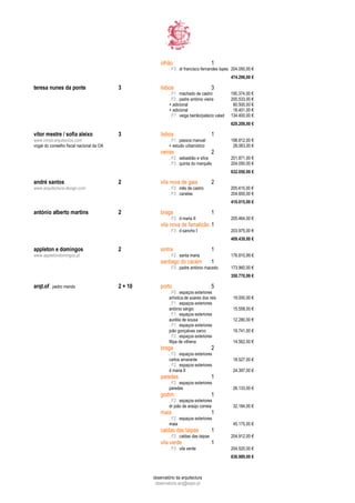 olhão                           1
                                                            . F3 . dr francisco fernandes lopes 204.050,00 €
                                                                                                474.296,00 €

teresa nunes da ponte                     3            lisboa                          3
                                                            . F1 . machado de castro            195.374,00 €
                                                            . F2 . padre antónio vieira         200.533,00 €
                                                            + adicional                          80.500,00 €
                                                            + adicional                          18.401,00 €
                                                            . F? . veiga beirão/palàcio valad   134.400,00 €
                                                                                                629.208,00 €

vítor mestre / sofia aleixo               3            lisboa                          1
www.vmsa-arquitectos.com                                    . F1 . passos manuel                198.812,00 €
vogal do conselho fiscal nacional da OA                     + estudo urbanístico                 28.063,00 €
                                                       oeiras                          2
                                                            . F2 . sebastião e silva            201.871,00 €
                                                            . F3 . quinta do marquês            204.050,00 €
                                                                                                632.050,00 €

andré santos                              2            vila nova de gaia               2
www.arquitectura-design.com                                 . F2 . inês de castro               205.415,00 €
                                                            . F3 . canelas                      204.600,00 €
                                                                                                410.015,00 €

antónio alberto martins                   2            braga                           1
                                                            . F2 . d maria II                   205.464,00 €
                                                       vila nova de famalicão 1
                                                            . F3 . d sancho I                   203.975,00 €
                                                                                                409.439,00 €

appleton e domingos                       2            sintra                          1
www.appletondomingos.pt                                     . F2 . santa maria                  176.810,99 €
                                                       santiago do cacém               1
                                                            . F3 . padre antónio macedo         173.960,00 €
                                                                                                350.770,99 €

arqt.of . pedro mendo                     2 + 10       porto                           5
                                                            . F0 . espaços exteriores
                                                            artística de soares dos reis         19.000,00 €
                                                            . F1 . espaços exteriores
                                                            antónio sérgio                       15.558,00 €
                                                            . F1 . espaços exteriores
                                                            aurélia de sousa                     12.280,00 €
                                                            . F1 . espaços exteriores
                                                            joão gonçalves zarco                 19.741,00 €
                                                            . F2 . espaços exteriores
                                                            filipa de vilhena                    14.562,00 €
                                                       braga                           2
                                                            . F2 . espaços exteriores
                                                            carlos amarante                      18.527,00 €
                                                            . F2 . espaços exteriores
                                                            d maria II                           24.397,00 €
                                                       paredes                         1
                                                            . F2 . espaços exteriores
                                                            paredes                              26.133,00 €
                                                       godim                           1
                                                            . F2 . espaços exteriores
                                                            dr joão de araújo correia            32.184,00 €
                                                       maia                            1
                                                            . F2 . espaços exteriores
                                                            maia                                 45.175,00 €
                                                       caldas das taipas               1
                                                            . F2 . caldas das taipas            204.912,00 €
                                                       vila verde                      1
                                                            . F3 . vila verde                   204.520,00 €
                                                                                                636.989,00 €



                                                   observatório da arquitectura
                                                    observatorio.arq@sapo.pt
 