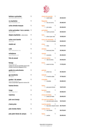 barbosa e guimarães                          1       oliveira de azeméis              1
www.barbosa-guimaraes.com                                 . F3 . soares basto                 204.020,00 €

ca arquitectos                               1       felgueiras                       1
www.ca-arquitectos.com                                    . F3 . vila cova da lixa            203.600,00 €

carlos almeida marques                       1       lagos                            1
                                                          . F3 . júlio dantas                 204.360,00 €

carlos guimarães + luís s carneiro 1                 guimarães                        1
www.2arq.com                                              . F3 . martins sarmento             204.540,00 €

deigma arquitectos . carlos lameiro          1       leiria                           1
                                                          . F3 . afonso lopes vieira          199.500,00 €

carlos nuno lacerda                          1       marco de canaveses 1
www.cnll.pt                                               . F3 . marco de canaveses           204.650,00 €

claúdio sat                                  1       silves                           1
                                                          . F3 . silves                       189.707,00 €

cvdb                                         1       odivelas                         1
www.cvdbarquitectos.com                                   . F3 . braancamp freire             203.900,00 €

entreplanos                                  1       cascais                          1
www.entreplanos.com                                       . F3 . carcavelos                   202.300,00 €

fróis do amaral                              1       vale de cambra                   1
                                                          . F3 . vale de cambra               204.450,00 €

fssmgn                                       1       évora                            1
www.fssmgn.com                                            . F2 . severim de faria             175.782,00 €
suplente da mesa da assembleia geral da OA
conselho nacional de delegados da OA

gastão da cunha ferreira                     1       palmela                          1
www.mcarq.pt                                              . F3 . pinhal novo                  203.386,00 €

gjp arquitectos                              1       redondo                          1
www.gjp.pt                                                . F3 . dr hernâni cidade            197.004,00 €

guedes + de campos                           1       mirandela                        1
www.menosemais.com                                        . F3 . mirandela                    204.800,00 €
mesa da assembleia regional do norte da OA

hestnes ferreira                             1       lisboa                           1
                                                          . F3 . josé gomes ferreira          198.675,00 €

imago                                        1       barcelos                         1
www.imago.com.pt                                          . F3 . barcelos                     204.696,00 €

inplenitus                                   1       oliveira de frades               1
                                                          . F3 . oliveira de frades           204.840,00 €

joão nuno laranjo                            1       vila real de st antónio 1
                                                          . F3 . vila real de santo antónio   198.720,00 €

j farelo pinto                               1       marinha grande                   1
                                                          . F2 . eng acácio calazans duarte 202.758,00 €

joão mendes ribeiro                          1       castelo branco                   1
                                                          . F3 . nuno álvares                 204.750,00 €

joão pedro falcão de campos                  1       lisboa                           1
                                                          . F3 . camões                       204.950,00 €




                                                 observatório da arquitectura
                                                  observatorio.arq@sapo.pt
 