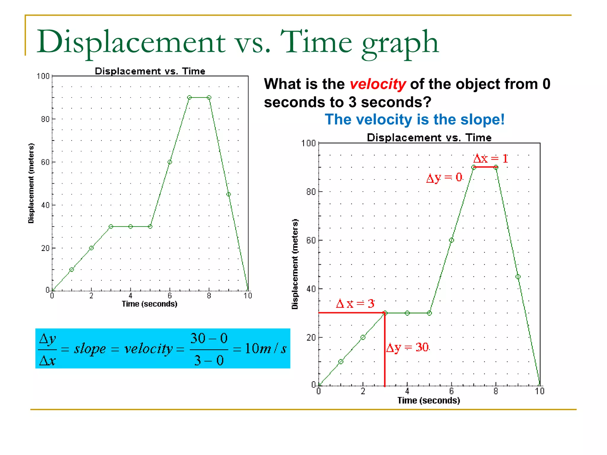 Displacement vs. Time graph What is the  velocity  of the object from 0 seconds to 3 seconds? The velocity is the slope! 