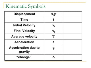 Kinematic Symbols Displacement x,y Time t Initial Velocity v i Final Velocity v f Average velocity v Acceleration a Acceleration due to gravity g “ change”  Δ 