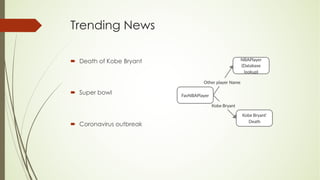 Trending News
´ Death of Kobe Bryant
´ Super bowl
´ Coronavirus outbreak
 