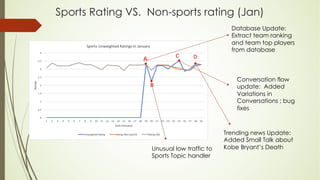 Sports Rating VS. Non-sports rating (Jan)
Database Update:
Extract team ranking
and team top players
from database
Conversation flow
update: Added
Variations in
Conversations ; bug
fixes
Trending news Update:
Added Small Talk about
Kobe Bryant’s DeathUnusual low traffic to
Sports Topic handler
 