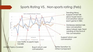 Sports Rating VS. Non-sports rating (Feb)
Trending News:
Support Small Talk
about Super bowl ;
Conversation about
each game in NBA
Database-related talk:
new conversation
about player age; fixed
wording at the end of
the conversation
Support return user
conversation
Bug in return user
conversation
Better Transition to
Other Component
Limited Topics Covered
Low Traffic to sports topic
handler
 