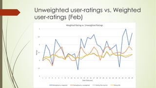 Unweighted user-ratings vs. Weighted
user-ratings (Feb)
 