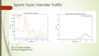 Sports Topic Handler Traffic
Jan 15 : Sports Added
to Emora Suggestion List
 