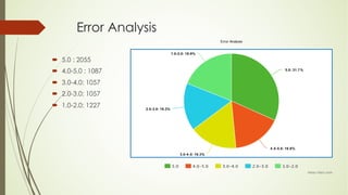 Error Analysis
´ 5.0 : 2055
´ 4.0-5.0 : 1087
´ 3.0-4.0: 1057
´ 2.0-3.0: 1057
´ 1.0-2.0: 1227
 