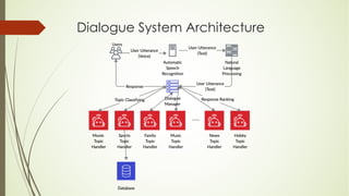 Dialogue System Architecture
 