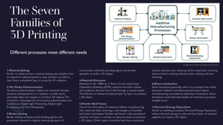 The Seven
Families of
3D Printing
1.Material Jetting
Similar to inkjet printers, material jetting uses droplets that
are placed in selected patterns, layer by layer, to build an
item. Every completed layer is cured by UV radiation.
2.Vat Photo Polymerization
Vat photo polymerization utilizes the chemical reaction
between photopolymers or radiation curable resins,
ultraviolet light, and oxygen to produce 3D objects.The
three main subcategories of vat photo polymerization are
Continuous Digital Light Processing, Digital Light
Processing, and Stere lithography.
3.Binder Jetting
Binder jetting combines liquid binding agents with
powdered material to deposit alternating layers of
construction materials, bonding agent, and powder
spreader to build a 3D object.
4.Material Extrusion
Patented in the 1980s by S. Scott Crump using Fused
Deposition Modeling (FDM), material extrusion utilizes
thermoplastic filament that is fed through a heated nozzle.
The filament is melted and placed layer by layer to produce
a 3D object.
5.Powder Bed Fusion
One of the first types of industrial additive manufacturing
ever used was laser sintering, a sub-category of powder
bed fusion techniques. Powder bed fusion melts powdered
material and fuses it via laser or electron beam to produce
a 3D object. Other types of powder bed fusion processes
include selective heat sintering, direct metal laser sintering,
electron beam melting, selective laser melting, and laser
sintering.
6.Sheet Lamination
Sheet lamination generally refers to processes that utilize
ultrasonic additive manufacturing, laminated object
manufacturing, and selective deposition lamination. Sheet
lamination stacks laminate sheets of material to produce
tangible items.
7.Directed Energy Deposition
Similar to welding processes, Directed Energy Deposition
utilizes thermal energy to melt and fuse layers of material
together to create a 3D object.
Different processes meet different needs
 