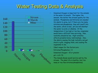 Water Testing Data & Analysis Dissolved Oxygen is important for the animals in the water to breath.  The higher the amount, the better the stream quality for the animals.  Phosphates and Nitrates are needed for plants to grow, but if there are too many nitrates and phosphates, they will runoff into the water, which is bad.  pH can tell whether the water is acidic or alkaline.  If the temperature it too high or too low, organisms would have a difficult time surviving.  Also, turbidity should be low.  High turbidity affects predator/prey relationships.  Also, the debris causing the high turbidity can get stuck in gills, clogging them, and causing the organisms to die. Ideal ranges for the factors are: Nitrates/Phosphates = 0 Dissolved Oxygen = 10 or greater pH = 6.5-7.5 The Canada Goose would survive well by the stream.  The plant life is healthy. (not too many or too few nitrates/phosphates) 