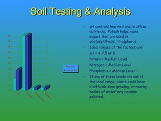Soil Testing & Analysis pH controls how well plants utilize nutrients.  Potash helps make sugars that are used in photosynthesis.  Phosphorus Ideal ranges of the factors are: pH = 4-7.5 or 8 Potash = Medium Level Nitrogen = Medium Level Phosphorus = Medium Level If any of these levels are out of the ideal range, plants could have a difficult time growing, or nearby bodies of water may become polluted. 