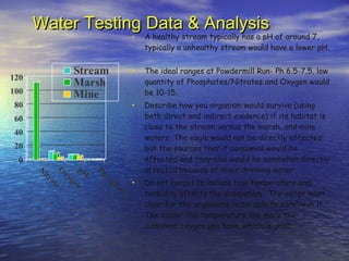 Water Testing Data & Analysis A healthy stream typically has a pH of around 7, typically a unhealthy stream would have a lower pH.  The ideal ranges at Powdermill Run- Ph 6.5-7.5, low quantity of Phosphates/Nitrates and Oxygen would be 10-15. Describe how you organism would survive (using both direct and indirect evidence) if its habitat is close to the stream versus the marsh, and mine waters. The eagle would not be directly effected but the sources that it consumes would be effected and they also would be somewhat directly affected because of their drinking water Do not forget to include how temperature and turbidity affects the ecosystem.  The water must clear for the organisms to be able to survive in it. The colder the temperature the more the dissolved oxygen you have, which is good. 