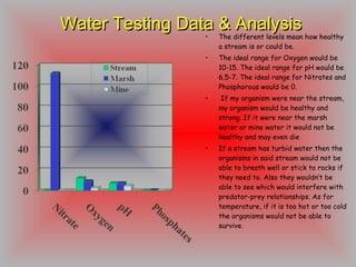 Water Testing Data & Analysis The different levels mean how healthy a stream is or could be. The ideal range for Oxygen would be 10-15. The ideal range for pH would be 6.5-7. The ideal range for Nitrates and Phosphorous would be 0. If my organism were near the stream, my organism would be healthy and strong. If it were near the marsh water or mine water it would not be healthy and may even die If a stream has turbid water then the organisms in said stream would not be able to breath well or stick to rocks if they need to. Also they wouldn’t be able to see which would interfere with predator-prey relationships. As for temperature, if it is too hot or too cold the organisms would not be able to survive.  