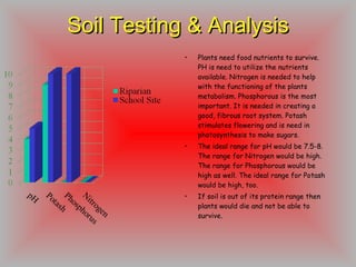 Soil Testing & Analysis Plants need food nutrients to survive. PH is need to utilize the nutrients available. Nitrogen is needed to help with the functioning of the plants metabolism. Phosphorous is the most important. It is needed in creating a good, fibrous root system. Potash stimulates flowering and is need in photosynthesis to make sugars. The ideal range for pH would be 7.5-8. The range for Nitrogen would be high. The range for Phosphorous would be high as well. The ideal range for Potash would be high, too. If soil is out of its protein range then plants would die and not be able to survive. 