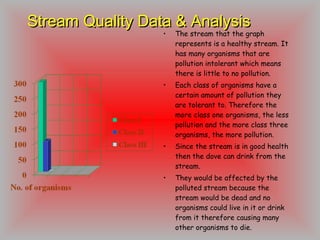 Stream Quality Data & Analysis The stream that the graph represents is a healthy stream. It has many organisms that are pollution intolerant which means there is little to no pollution.  Each class of organisms have a certain amount of pollution they are tolerant to. Therefore the more class one organisms, the less pollution and the more class three organisms, the more pollution. Since the stream is in good health then the dove can drink from the stream. They would be affected by the polluted stream because the stream would be dead and no organisms could live in it or drink from it therefore causing many other organisms to die. 