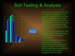 Soil Testing & Analysis The pH has to be around 7 so that it is neutral. The potash is high because it is good for the soil and helps it. The phosphorous helps the soil as well but can be bad for the stream so if there is too much its bad. The nitrogen level helps the soil as well but can also pollute the water. The pH should be around 4-8. The nitrogen, potash, and phosphorous levels should all be at about a medium range. If the soil becomes too basic or acidic then it cant absorb nutrients correctly and then the plants will suffer. If the plants don’t do well then the animals will be affected and the whole ecosystem will fade away. 