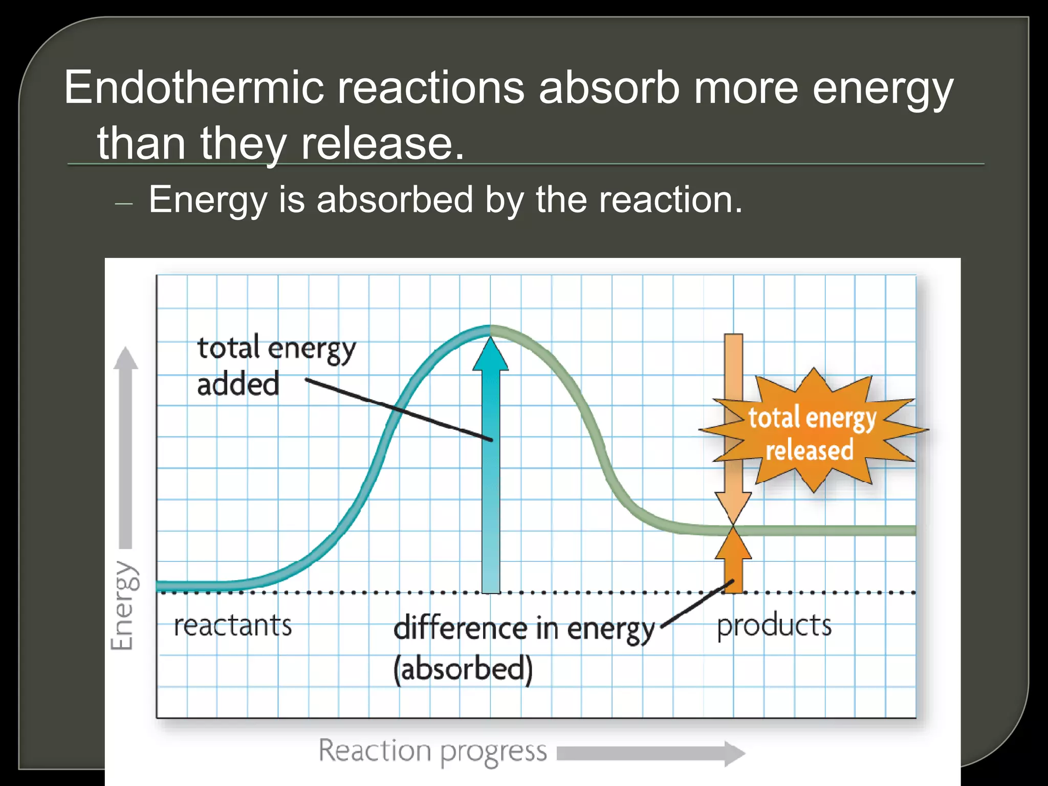 Endothermic reactions absorb more energy
than they release.
– Energy is absorbed by the reaction.
 