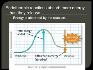 Endothermic reactions absorb more energy
than they release.
– Energy is absorbed by the reaction.
 