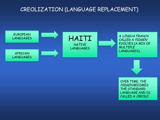 CREOLIZATION (LANGUAGE REPLACEMENT)



 EUROPEAN
                 HAITI
                                A LINGUA FRANCA
LANGUAGES
                                CALLED A PIDGEN
                   NATIVE       EVOLVES (A MIX OF
                 LANGUAGES      MULTIPLE
                                LANGUAGES).
 AFRICAN
LANGUAGES




                                OVER TIME, THE
                                PIDGEN BECOMES
                                THE STANDARD
                                LANGUAGE AND IS
                                CALLED A CREOLE.
 