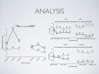 ANALYSIS
Network TV Coverage (Averages)
Fatality/DisagreementScore
0
2.25
4.5
6.75
9
Month of Coverage
M
arch
2004
April2004
M
ay
2004
April2007
M
ay
2007
June
2007
2.26
2.62 2.47 2.58
1.89
1.28
3.94
8.66
4.84
3.16
3.81
2.63
Fatalities Disagreement
“How Would You Say Things are Going for the U.S. in Iraq?” 2004 & 2007
Percentage
15
32.5
50
67.5
85
Poll Release Date
March 18, 2004 May 6, 2004 June 7, 2004 April 11, 2007 May 24, 2007 July 18, 2007
43
64 62
57
60 59
69
65 66
76 77
74
55
35
39
42 40 40
29
33 31
22 22
25
Well Badly
“Do You Approve of the Way Bush is Handling the Iraq War” 2004 and 2007
Percentage
20
36.25
52.5
68.75
85
Poll Release Date
March 30, 2004 May 11, 2004 March 27, 2007 August 21, 2007
47 49
58 57
72
69 67
70
51
48
41 41
26 28 30
27
Approve Disapprove
 