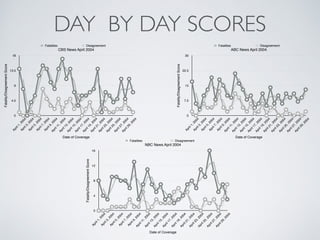DAY BY DAY SCORES
CBS News April 2004
Fatality/DisagreementScore
0
4.5
9
13.5
18
Date of Coverage
April1,2004
April3,2004
April5,2004
April7,2004
April9,2004
April11,2004
April13,2004
April15,2004
April17,2004
April19,2004
April21,2004
April23,2004
April25,2004
April27,2004
April29,2004
Fatalities Disagreement
NBC News April 2004
Fatality/DisagreementScore
0
4
8
12
16
Date of Coverage
April1,2004
April3,2004
April5,2004
April7,2004
April9,2004
April11,2004
April13,2004
April15,2004
April17,2004
April19,2004
April21,2004
April23,2004
April25,2004
April27,2004
April29,2004
Fatalities Disagreement
ABC News April 2004
Fatality/DisagreementScore
0
7.5
15
22.5
30
Date of Coverage
April1,2004
April3,2004
April5,2004
April7,2004
April9,2004
April11,2004
April13,2004
April15,2004
April17,2004
April19,2004
April21,2004
April23,2004
April25,2004
April27,2004
April29,2004
Fatalities Disagreement
 