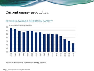 Current energy production
http://www.corospondentglobal.com/
 