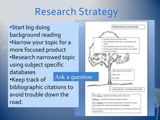 Research Strategy
•Start big doing
background reading
•Narrow your topic for a
more focused product
•Research narrowed topic
using subject specific
databases
•Keep track of Ask a question
bibliographic citations to
avoid trouble down the
road.
 