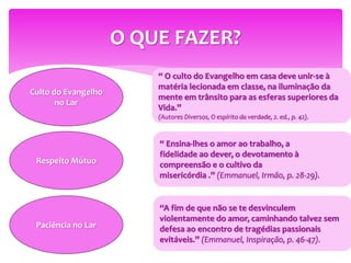 O QUE FAZER?
Culto do Evangelho
no Lar
Respeito Mútuo
Paciência no Lar
“ O culto do Evangelho em casa deve unir-se à
matéria lecionada em classe, na iluminação da
mente em trânsito para as esferas superiores da
Vida.”
(Autores Diversos, O espírito da verdade, 2. ed., p. 42).
“ Ensina-lhes o amor ao trabalho, a
fidelidade ao dever, o devotamento à
compreensão e o cultivo da
misericórdia .” (Emmanuel, Irmão, p. 28-29).
“A fim de que não se te desvinculem
violentamente do amor, caminhando talvez sem
defesa ao encontro de tragédias passionais
evitáveis.” (Emmanuel, Inspiração, p. 46-47).
 
