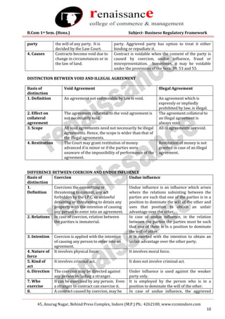 B.Com 1st Sem. (Hons.) Subject- Business Regulatory Framework
45, Anurag Nagar, Behind Press Complex, Indore (M.P.) Ph.: 4262100, www.rccmindore.com
10
party the will of any party. It is
decided by the Law Court.
party. Aggrieved party has option to treat it either
binding or repudiate it.
4. Causes Contracts become void due to
change in circumstances or in
the law of land.
Contract is voidable when the consent of the party is
caused by coercion, undue influence, fraud or
misrepresentation. Sometimes, it may be voidable
under the provisions of the Secs. 39, 53 and 55.
DISTINCTION BETWEEN VOID AND ILLEGAL AGREEMENT
Basis of
distinction
Void Agreement Illegal Agreement
1. Definition An agreement not enforceable by law is void. An agreement which is
expressly or impliedly
prohibited by law, is illegal.
2. Effect on
collateral
agreement
The agreement collateral to the void agreement is
not necessarily void.
The agreement collateral to
an illegal agreement is
always void.
3. Scope All void agreements need not necessarily be illegal
agreements. Hence, the scope is wider than that of
the illegal agreements.
All ill agreements are void.
4. Restitution The Court may grant restitution of money
advanced if is minor or if the parties were
unaware of the impossibility of performance of the
agreement.
Restitution of money is not
granted in case of an illegal
agreement.
DIFFERENCE BETWEEN COERCION AND UNDUE INFLUENCE
Basis of
distinction
Coercion Undue influence
1.
Definition
Coercions the committing or
threatening to commit, any act
forbidden by the I.P.C. or unlawful
detaining or threatening to detain any
property with the intention of causing
any person to enter into an agreement.
Undue influence is an influence which arises
where the relations subsisting between the
parties are such that one of the parties is in a
position to dominate the will of the other and
uses that position to obtain an unfair
advantage over the other.
2. Relations In case of coercion, relation between
the parities is immaterial.
In case of undue influence, in the relation
between the parties the parties must be such
that one of them is in a position to dominate
the will of other.
3. Intention Coercion is applied with the intention
of causing any person to enter into an
agreement.
It is exerted with the intention to obtain an
unfair advantage over the other party.
4. Nature of
force
It involves physical force. It involves moral force.
5. Kind of
act
It involves criminal act. It does not involve criminal act.
6. Direction The coercion may be directed against
any person including a stranger.
Under influence is used against the weaker
party only.
7. Who
exercise
It can be exercised by any person. Even
a stranger to contract can exercise it.
It is employed by the person who is in a
position to dominate the will of the other.
8. A contract caused by coercion, may be In case of undue influence, the aggrieved
 