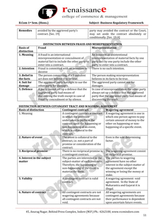B.Com 1st Sem. (Hons.) Subject- Business Regulatory Framework
45, Anurag Nagar, Behind Press Complex, Indore (M.P.) Ph.: 4262100, www.rccmindore.com
11
Remedies avoided by the aggrieved party’s
contract. [Sec. 19]
party may avoided the contract or the Court,
may set aside the contract absolutely or
conditionally. [Sec. 19 A]
DISTINCTION BETWEEN FRAUD AND MISREPRESENTATION
Basis of
distinction
Fraud Misrepresentation
1. Meaning A fraud is an international
misrepresentation or concealment of
material fact to include the other party to
enter into a contract.
An innocent or unintentional
misrepresentation of material facts by one
party fact by one party include the other
party to enter into a contract.
2. Intention Fraud is committed with an intention to
deceive
There is no such intention.
3. Belief in
the facts
The person committing of a fraudulent
act does not believe it to be true.
The person making misrepresentation
believes in its facts to be true.
4. Suit for
damage
The aggrieved party has right to sue the
other party for damages.
The aggrieved party cannot sue for
damages.
5. Defence A party cannot set up a defence that the
aggrieved party had means of
discovering the truth except in case of
fraud by concealment or by silence.
In case of misrepresentation the other party
always set up a defence that the aggrieved
party that the aggrieved party had means of
discovering the truth.
DISTINCTION BETWEEN COTANGENT TRACT AND WAGERING AGREEMENT
Basis of distinction Contingent contract Wagering agreement
1. Meaning A contingent contract is contract
in which the promisor
undertakes to perform the
contract upon the happening or
non-happening of an event,
which is collateral to the
contract.
A wagering agreement is one in
which one person agrees to pay
certain amount of money to the
other on happening or non-
happening of a specific event.
2. Nature of event The event is collateral to the
contract, i.e. not a part of
promise or consideration of the
contract.
Even is the sole determining
factor.
3. Reciprocal promise There is no reciprocal promise is
a contingent contract.
The wagering agreement consist
of reciprocal promise.
4. Interest in the subject
matter
The parties are interested in the
subject-matter of such contracts.
Therefore, the happening or
non-happening of the event is
material for them.
The parties to wagering
agreement have no other
interest in the subject matter of
the agreement except the
winning or losing the money at
stake.
5. Validity A contingent contract is valid
contract.
A wagering agreement void
agreement. In the State of
Maharastra and Gujarat it is
illegal.
6. Nature of contract All contingent contracts are not
wagering agreements because
all contingent contracts are not
void.
All wagering agreements are
contingent agreements because
their performance is dependent
upon uncertain future events.
 