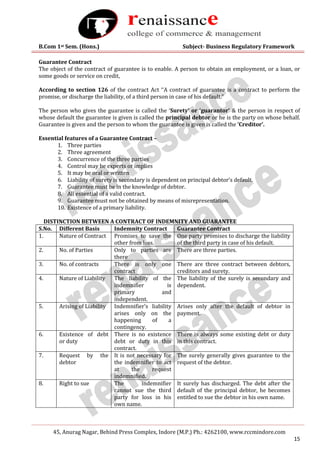 B.Com 1st Sem. (Hons.) Subject- Business Regulatory Framework
45, Anurag Nagar, Behind Press Complex, Indore (M.P.) Ph.: 4262100, www.rccmindore.com
15
Guarantee Contract
The object of the contract of guarantee is to enable. A person to obtain an employment, or a loan, or
some goods or service on credit,
According to section 126 of the contract Act ‘‘A contract of guarantee is a contract to perform the
promise, or discharge the liability, of a third person in case of his default.”
The person who gives the guarantee is called the ‘Surety’ or ‘guarantor’ & the person in respect of
whose default the guarantee is given is called the principal debtor or he is the party on whose behalf.
Guarantee is given and the person to whom the guarantee is given is called the ‘Creditor’.
Essential features of a Guarantee Contract –
1. Three parties
2. Three agreement
3. Concurrence of the three parties
4. Control may be experts or implies
5. It may be oral or written
6. Liability of surety is secondary is dependent on principal debtor’s default.
7. Guarantee must be in the knowledge of debtor.
8. All essential of a valid contract.
9. Guarantee must not be obtained by means of misrepresentation.
10. Existence of a primary liability.
DISTINCTION BETWEEN A CONTRACT OF INDEMNITY AND GUARANTEE
S.No. Different Basis Indemnity Contract Guarantee Contract
1. Nature of Contract Promises to save the
other from loss.
One party promises to discharge the liability
of the third party in case of his default.
2. No. of Parties Only to parties are
there
There are three parties.
3. No. of contracts There is only one
contract
There are three contract between debtors,
creditors and surety.
4. Nature of Liability The liability of the
indemnifier is
primary and
independent.
The liability of the surely is secondary and
dependent.
5. Arising of Liability Indemnifier’s liability
arises only on the
happening of a
contingency.
Arises only after the default of debtor in
payment.
6. Existence of debt
or duty
There is no existence
debt or duty in this
contract.
There is always some existing debt or duty
in this contract.
7. Request by the
debtor
It is not necessary for
the indemnifier to act
at the request
indemnified.
The surely generally gives guarantee to the
request of the debtor.
8. Right to sue The indemnifier
cannot sue the third
party for loss in his
own name.
It surely has discharged. The debt after the
default of the principal debtor, he becomes
entitled to sue the debtor in his own name.
 