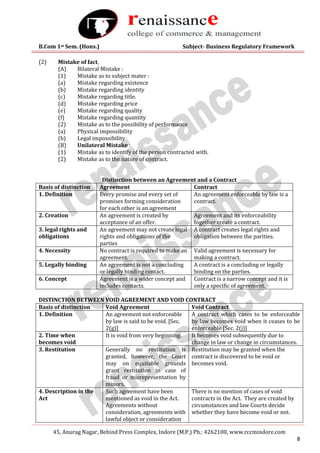 B.Com 1st Sem. (Hons.) Subject- Business Regulatory Framework
45, Anurag Nagar, Behind Press Complex, Indore (M.P.) Ph.: 4262100, www.rccmindore.com
8
(2) Mistake of fact,
(A) Bilateral Mistake :
(1) Mistake as to subject mater :
(a) Mistake regarding existence
(b) Mistake regarding identity
(c) Mistake regarding title.
(d) Mistake regarding price
(e) Mistake regarding quality
(f) Mistake regarding quantity
(2) Mistake as to the possibility of performance
(a) Physical impossibility
(b) Legal impossibility
(B) Unilateral Mistake :
(1) Mistake as to identify of the person contracted with.
(2) Mistake as to the nature of contract.
Distinction between an Agreement and a Contract
Basis of distinction Agreement Contract
1. Definition Every promise and every set of
promises forming consideration
for each other is an agreement
An agreement enforceable by law is a
contract.
2. Creation An agreement is created by
acceptance of an offer.
Agreement and its enforceability
together create a contract.
3. legal rights and
obligations
An agreement may not create legal
rights and obligations of the
parties
A contract creates legal rights and
obligation between the parities.
4. Necessity No contract is required to make an
agreement.
Valid agreement is necessary for
making a contract.
5. Legally binding An agreement is not a concluding
or legally binding contact.
A contract is a concluding or legally
binding on the parties.
6. Concept Agreement is a wider concept and
includes contacts.
Contract is a narrow concept and it is
only a specific of agreement.
DISTINCTION BETWEEN VOID AGREEMENT AND VOID CONTRACT
Basis of distinction Void Agreement Void Contract
1. Definition An agreement not enforceable
by law is said to be void. [Sec.
2(g)]
A contract which cases to be enforceable
by law becomes void when it ceases to be
enforceable [Sec. 2(j)]
2. Time when
becomes void
It is void from very beginning. It becomes void subsequently due to
change in law or change in circumstances.
3. Restitution Generally no restitution is
granted, however, the Court
may on equitable grounds
grant restitution in case of
fraud or misrepresentation by
minors.
Restitution may be granted when the
contract is discovered to be void or
becomes void.
4. Description in the
Act
Such agreement have been
mentioned as void in the Act.
Agreements without
consideration, agreements with
lawful object or consideration
There is no mention of cases of void
contracts in the Act. They are created by
circumstances and law Courts decide
whether they have become void or not.
 