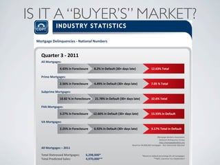 IS IT A “BUYER’S” MARKET?
             INDUSTRY STATISTICS

 Mortgage(Delinquencies(1(National(Numbers!


   Quarter(3(1(2011!
   !
   All(Mortgages:(

                4.43%(in(Foreclosure((((((((8.2%(in(Default((30+(days(late)(                12.63%(Total(

   Prime(Mortgages:(

                2.56%(in(Foreclosure((((((((4.49%(in(Default((30+(days(late)(               7.05(%(Total(

   Subprime(Mortgages:(

                10.82(%(in(Foreclosure((((((21.78%(in(Default((30+(days(late)(              32.6%(Total(

   FHA(Mortgages:(

                3.27%(in(Foreclosure(((((((12.66%(in(Default((30+(days(late)(               15.93%(in(Default(

   VA(Mortgages:(

                2.25%(in(Foreclosure((((((((6.92%(in(Default((30+(days(late)(               9.17%(Total(in(Default(

                                                                                                  Mortgage(Bankers(Association(
                                                                                                    National(Delinquency(Survey(
                                                                                                    http://mortgagebankers.org(
   !                                                                    Based(on(44,000,000(mortgages(C(Non(Seasonally(Adjusted(
   All(Mortgages(–(2011(            (                                                                                           (
   (                                (                                                                                           (
                                                                                                                                (
   Total(Distressed(Mortgages:(     6,298,000*(                                   *Based(on(default(percentage(for(all(mortgages(
   Total(Predicted(Sales:(          4,970,000**(                                              **NAR,(Lawrence(Yun((September)(
 