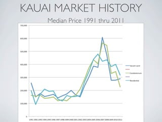 KAUAI MARKET HISTORY
    Median Price 1991 thru 2011
 