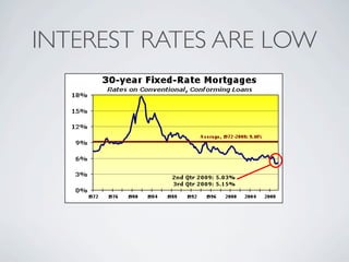 INTEREST RATES ARE LOW
 